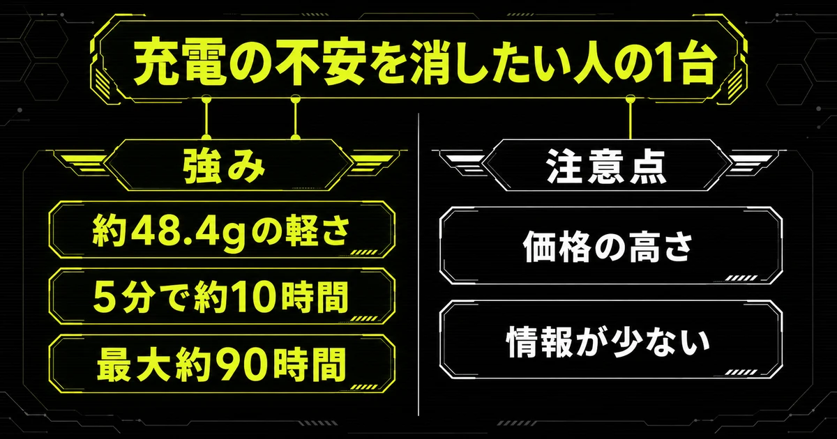 SONY INZONE Mouseの判断材料をまとめた図解。左に強みとして約48.4gの軽さ、5分で約10時間、最大約90時間の3点、右に注意点として価格の高さ、発売から日が浅く情報が少ないこと、光学式スイッチの耐久回数が非公開である点を並べて対比している。