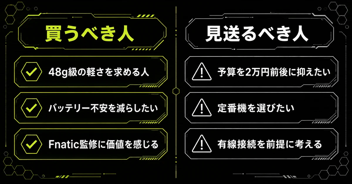 SONY INZONE Mouseを買うべき人と見送るべき人を左右に並べた比較図。左は48g級の軽さを求めるFPSプレイヤーやバッテリー不安を減らしたい人、右は予算重視や有線前提の人を示している。