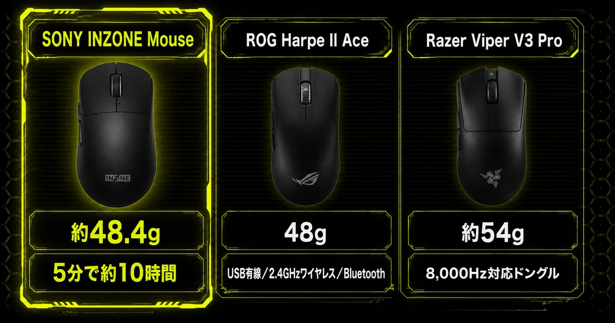 SONY INZONE Mouseとライバル2機種を3列で比べた比較図。約48.4gと5分で約10時間の急速充電、ROG Harpe II Aceの48gと3方式対応、Razer Viper V3 Proの約54gと8,000Hz対応ドングル同梱を並べている。