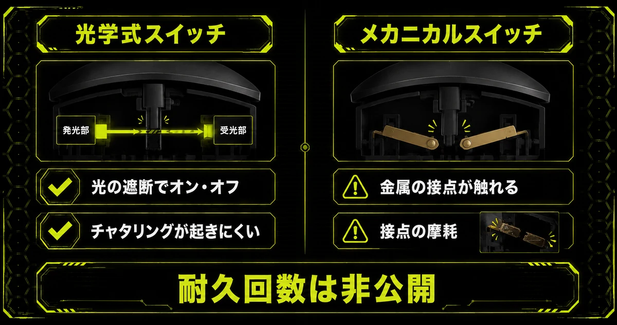光学式スイッチとメカニカルスイッチの仕組みを左右で比べた図。左は光の遮断でオンオフを判定しチャタリングが起きにくいこと、右は金属の接点が触れて判定することを示し、耐久回数が非公表である点も記載している。