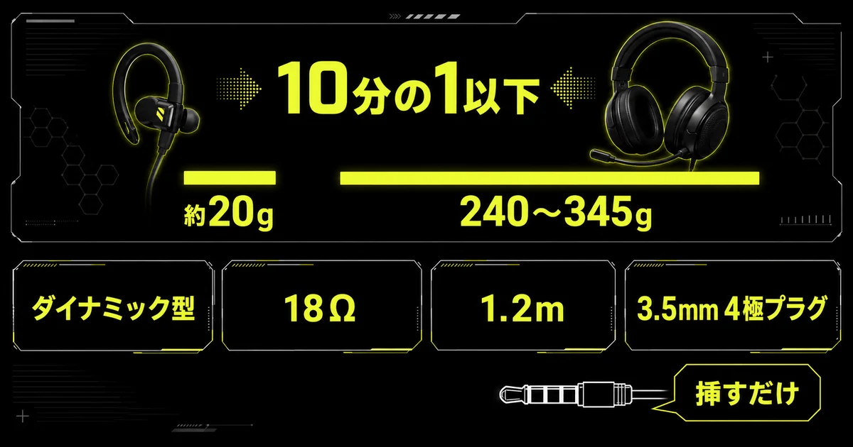 SteelSeries Tusqのスペックをまとめた図。約20gのイヤホンと240〜345gのゲーミングヘッドセットを並べて10分の1以下であることを示し、ダイナミック型ドライバー・18Ω・ケーブル長1.2m・3.5mm4極プラグといった仕様を一覧にしている。