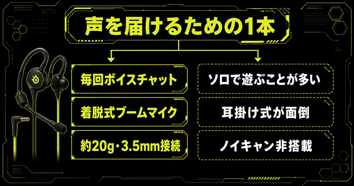 SteelSeries Tusqの最終判定図。左に向いている人として毎回ボイスチャットをつなぐ人、着脱式ブームマイク、約20g・3.5mm接続を並べ、右に向いていない人としてソロで遊ぶことが多い、耳掛け式が面倒、ノイキャン非搭載を配置している。