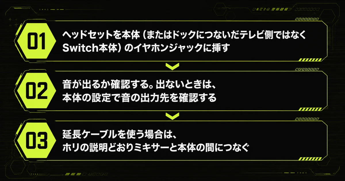 「Switchにつないだら、最初に接続と音量を確認する」の手順を並べた図。ヘッドセットを本体（またはドックにつないだテレビ側ではなくSwitch本体）のイヤホンジャックに挿す・音が出るか確認する。出ないときは、本体の設定で音の出力先を確認する・延長ケーブルを使う場合は、ホリの説明どおりミキサーと本体の間につなぐを示している。