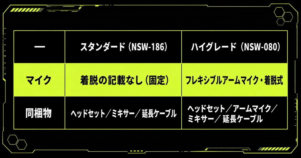 「ホリの型番選びは「マイクを外せるか」で決まる」を早見表にした図。—・スタンダード（NSW-186）・ハイグレード（NSW-080）を示している。