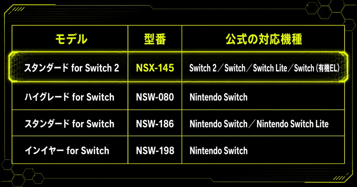 「Switch 2で変わったこと。ミキサーが消えた理由」を早見表にした図。モデル・型番・公式の対応機種を示している。