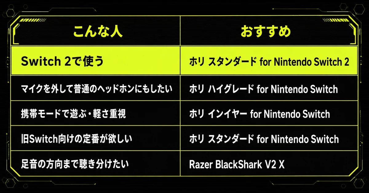 「【結論】Switchのゲーミングヘッドセット早見表」を早見表にした図。こんな人・おすすめ・Switch 2で使うを示している。