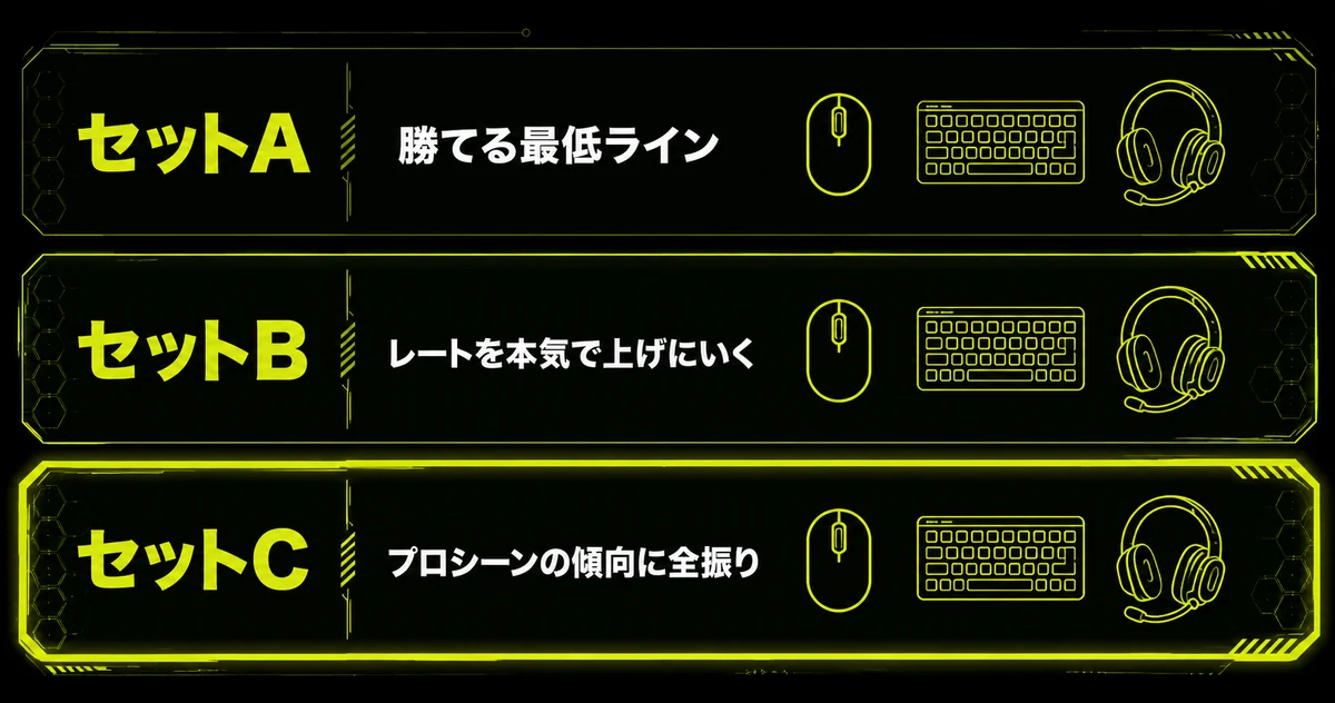 VALORANTおすすめデバイスを予算別3セットで比較した図。セットAは勝てる最低ライン、セットBはレートを本気で上げにいく標準装備、セットCはプロシーンの傾向に全振りした構成として、マウス・キーボード・ヘッドセットの3点が並んでいる。