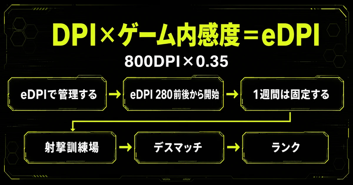 VALORANTの感度設定の始め方を示すフローチャート。eDPIはDPI×ゲーム内感度で決まり、eDPI280前後から始めて1週間固定し、射撃訓練場からデスマッチ、ランクの順に慣らす流れを図示している。
