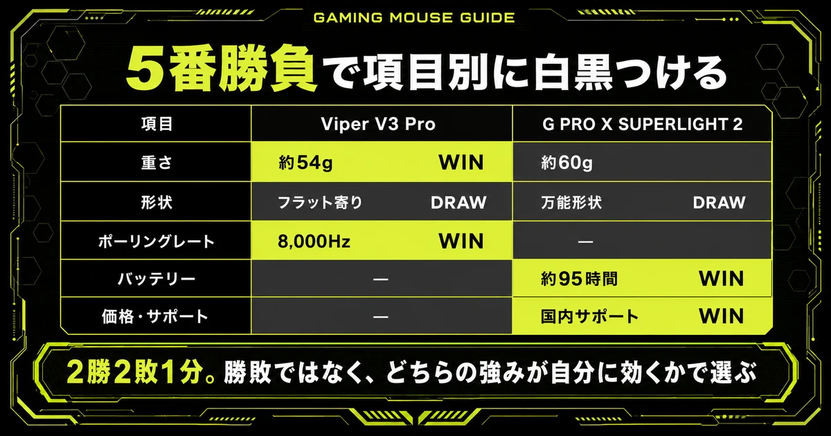 2機種を5項目で比較した勝敗表。重さは約54gのViperが勝ち、形状は引き分け、ポーリングレートは8,000HzのViperが勝ち、バッテリーは約95時間のSUPERLIGHT 2が勝ち、価格・サポートもSUPERLIGHT 2が勝ちで2勝2敗1分