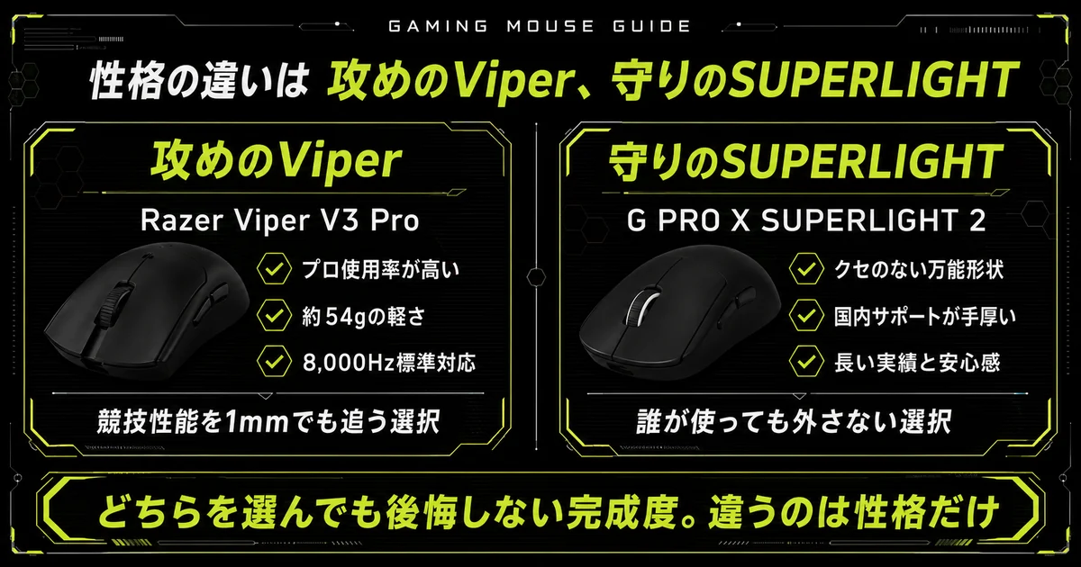 Razer Viper V3 ProとG PRO X SUPERLIGHT 2の性格の違いを対比した図。Viperはプロ使用率・約54gの軽さ・8,000Hz標準対応で競技性能を追う選択、SUPERLIGHT 2はクセのない万能形状・国内サポート・長い実績で誰が使っても外さない選択