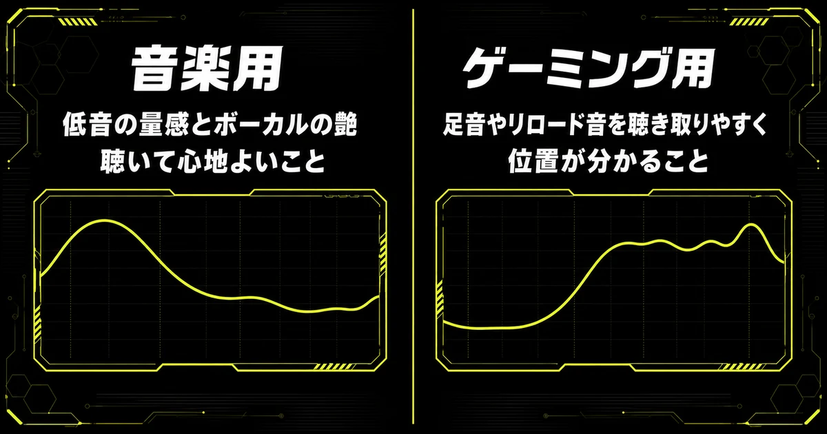 音楽用ヘッドホンとゲーミングヘッドセットの音の作り方の違いを比べた図。音楽用は低音の量感とボーカルの艶で心地よさを追い、ゲーミング用は足音やリロード音を聴き取りやすくして位置を分かるようにしていることを示している。