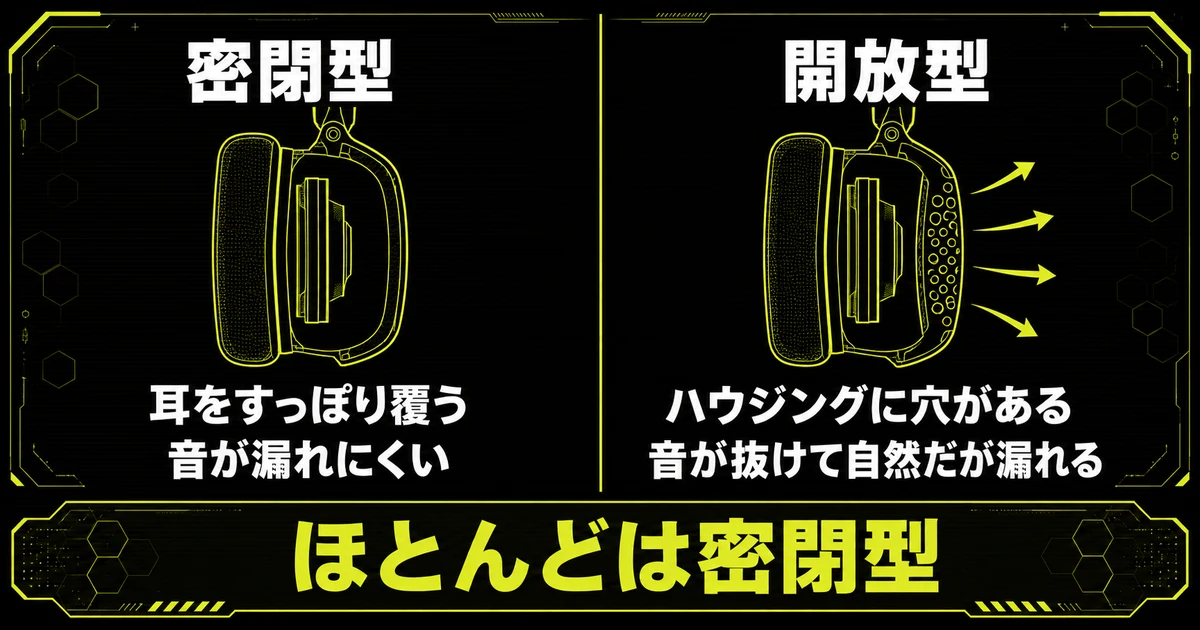 密閉型と開放型のイヤーカップの違いを断面で比べた図。密閉型は耳をすっぽり覆って音が漏れにくく、開放型はハウジングに穴があり音が抜けて自然だが漏れることを示している。