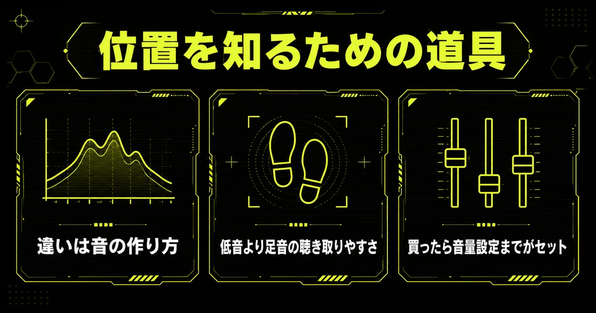 ゲーミングヘッドセットとは何かのまとめ図解。位置を知るための道具であり、普通のヘッドホンとの違いは音の作り方にあること、低音より足音の聴き取りやすさを優先していること、買ったら音量設定までがセットであることを示している。