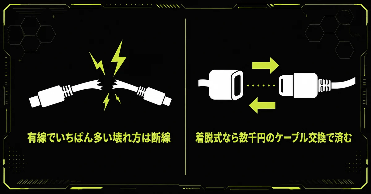 「有線のゲーミングヘッドセットはケーブルの着脱で寿命が変わる」の要点を並べた図。有線でいちばん多い壊れ方は断線・着脱式なら数千円のケーブル交換で済むを示している。
