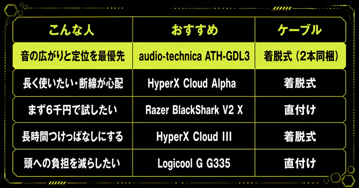 「【結論】有線のゲーミングヘッドセットおすすめ早見表」を早見表にした図。こんな人・おすすめ・ケーブルを示している。