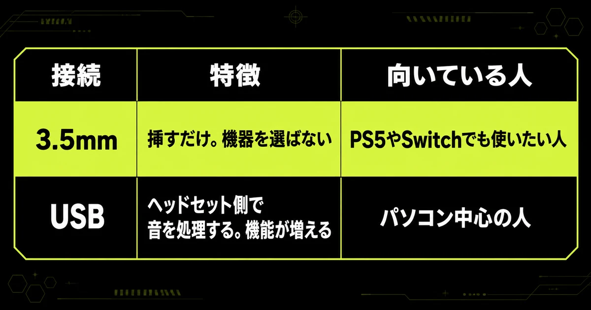 「有線のゲーミングヘッドセットは3.5mmとUSBで何が変わるか」を早見表にした図。接続・特徴・向いている人を示している。