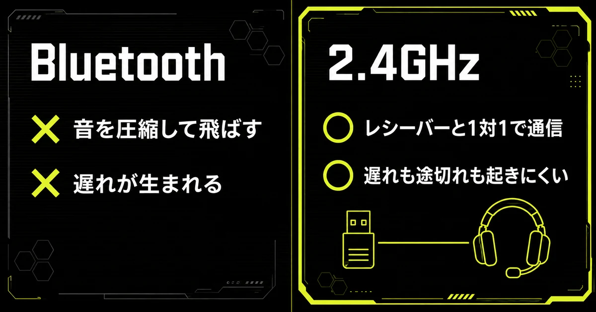 Bluetoothと2.4GHzの違いを比べた図。Bluetoothは音を圧縮して飛ばすため遅れが生まれ、2.4GHzはレシーバーと1対1で通信するため遅れも途切れも起きにくいことを示している。