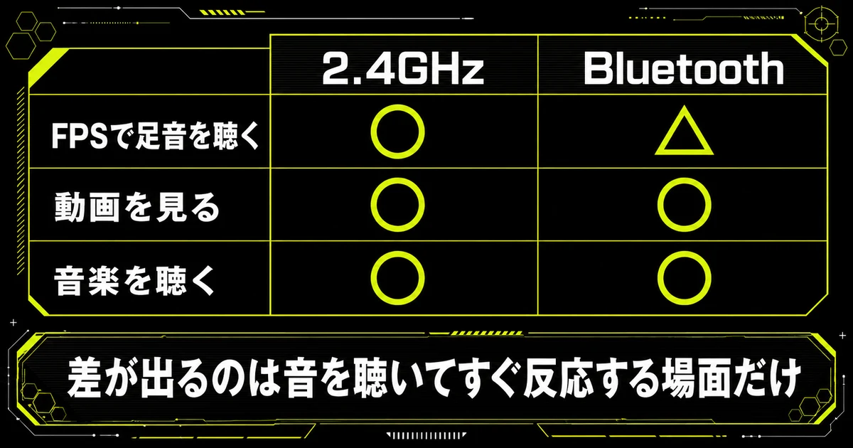 2.4GHzとBluetoothで遅延の差がどの場面に出るかを整理した表。FPSで足音を聴く場面だけBluetoothに差が出て、動画や音楽では問題がないことを示している。