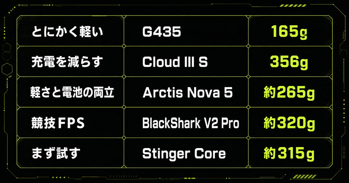ワイヤレスのゲーミングヘッドセット5機種を用途と重さで整理した早見表。とにかく軽いならLogicool G G435の165g、充電を減らすならHyperX Cloud III Sの356g、軽さと電池持ちの両立ならSteelSeries Arctis Nova 5の約265gを示している。
