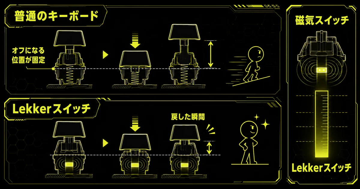 普通のキーボードとラピッドトリガーの違いを上下段で示した図解。上段はオフ位置が固定のため指を離しても戻し幅が必要な様子、下段は戻した瞬間に入力が切れる様子を、磁気スイッチの深さ検知とあわせて描いている。
