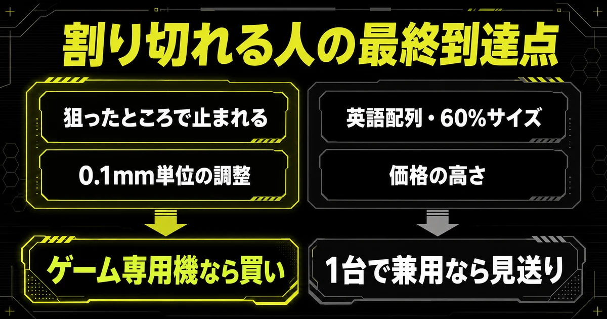 Wooting 60HE+のまとめ図解。狙ったところで止まれる操作感と0.1mm単位の調整という強みに対し、英語配列・60%サイズと価格の高さという割り切りを対比し、ゲーム専用機なら買い、1台で兼用なら見送りという最終判定を示した図。
