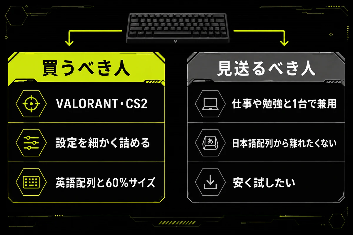 Wooting 60HE+を買うべき人と見送るべき人を左右2列で比較した図。左は競技タイトル中心で設定を詰めたい人、右は仕事や勉強と兼用したい人や日本語配列を離れたくない人を挙げている。