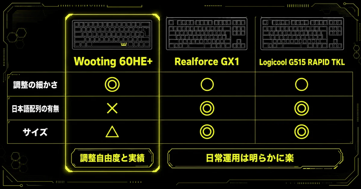 Wooting 60HE+とRealforce GX1、Logicool G515 RAPID TKLを3列で比較した図。調整の細かさ、日本語配列の有無、サイズという3つの軸で違いを整理している。