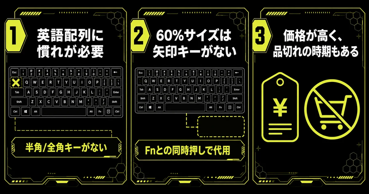 Wooting 60HE+の弱点3つを縦並びのカードで整理した図。英語配列で半角全角キーがないこと、60%サイズで矢印キーがないこと、価格が高く品切れの時期もあることを示している。