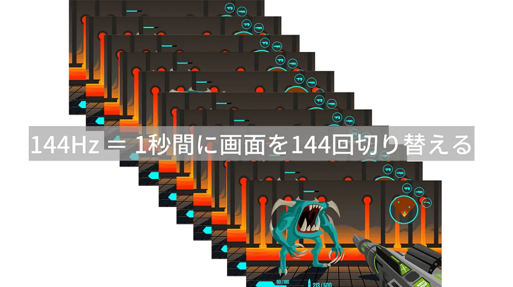 144Hz=1秒間に画面を144回切り替えるイメージ図