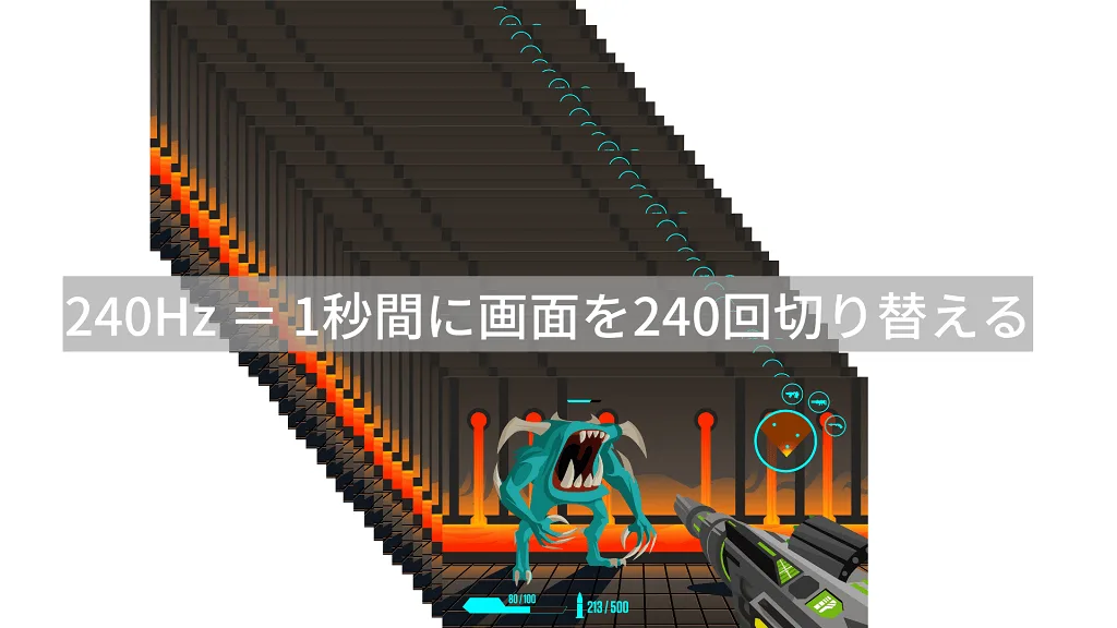 240Hz=1秒間に画面を240回切り替えるイメージ図