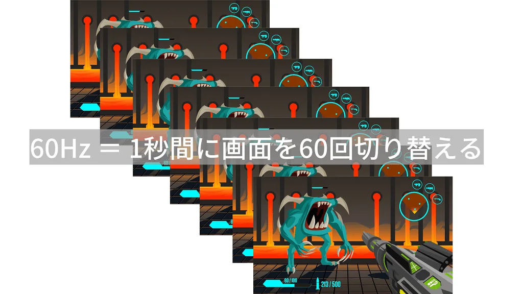 60Hz=1秒間に画面を60回切り替えるイメージ図